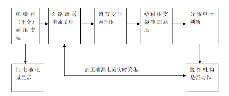 自動(dòng)脫扣型絕緣靴（手套） 耐壓支架（顯示）工作原理與操作說明