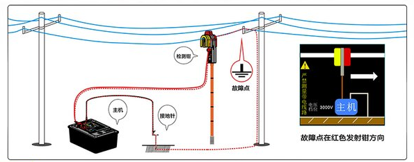 架空線(xiàn)路接地故障巡查儀測(cè)試原理